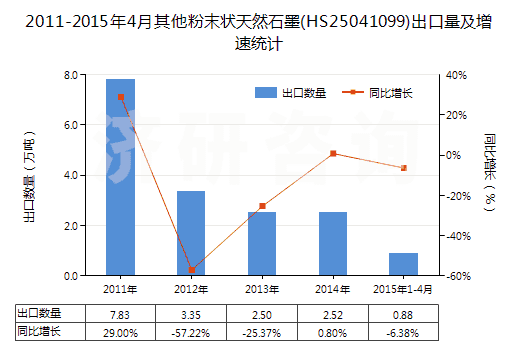 2011-2015年4月其他粉末狀天然石墨(HS25041099)出口量及增速統(tǒng)計